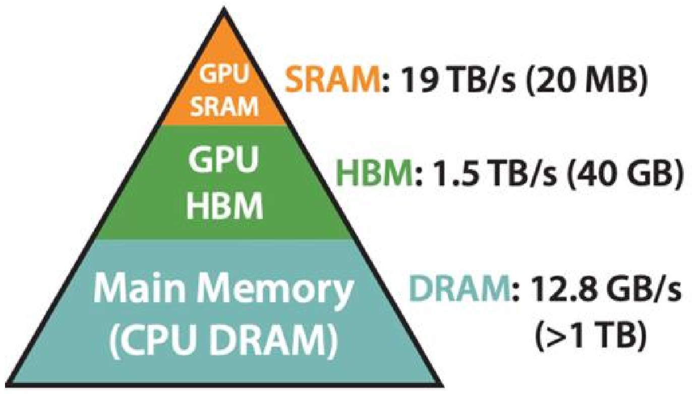 GPU SRAM、HBM 与主机 DRAM 的存储层次